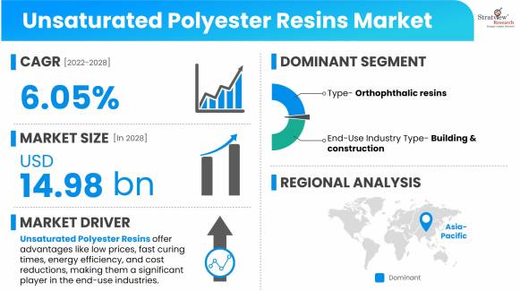 Unsaturated-Polyester-Resins-Market-Dynamics